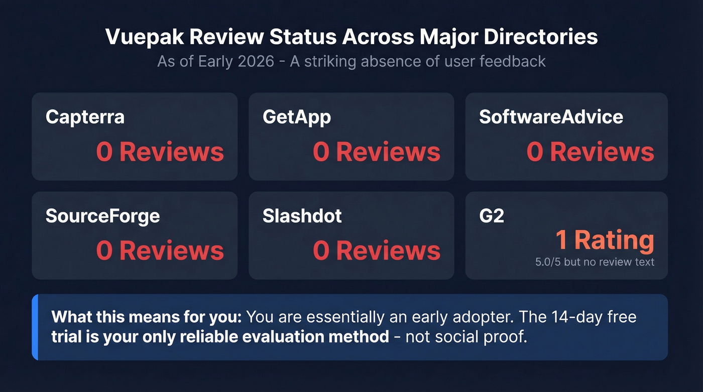 Vuepak review status across major software directories