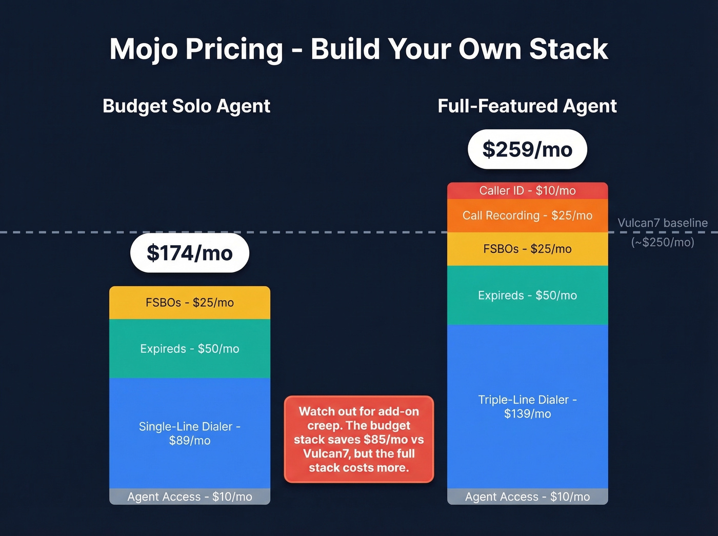 Mojo modular pricing builder showing two agent scenarios