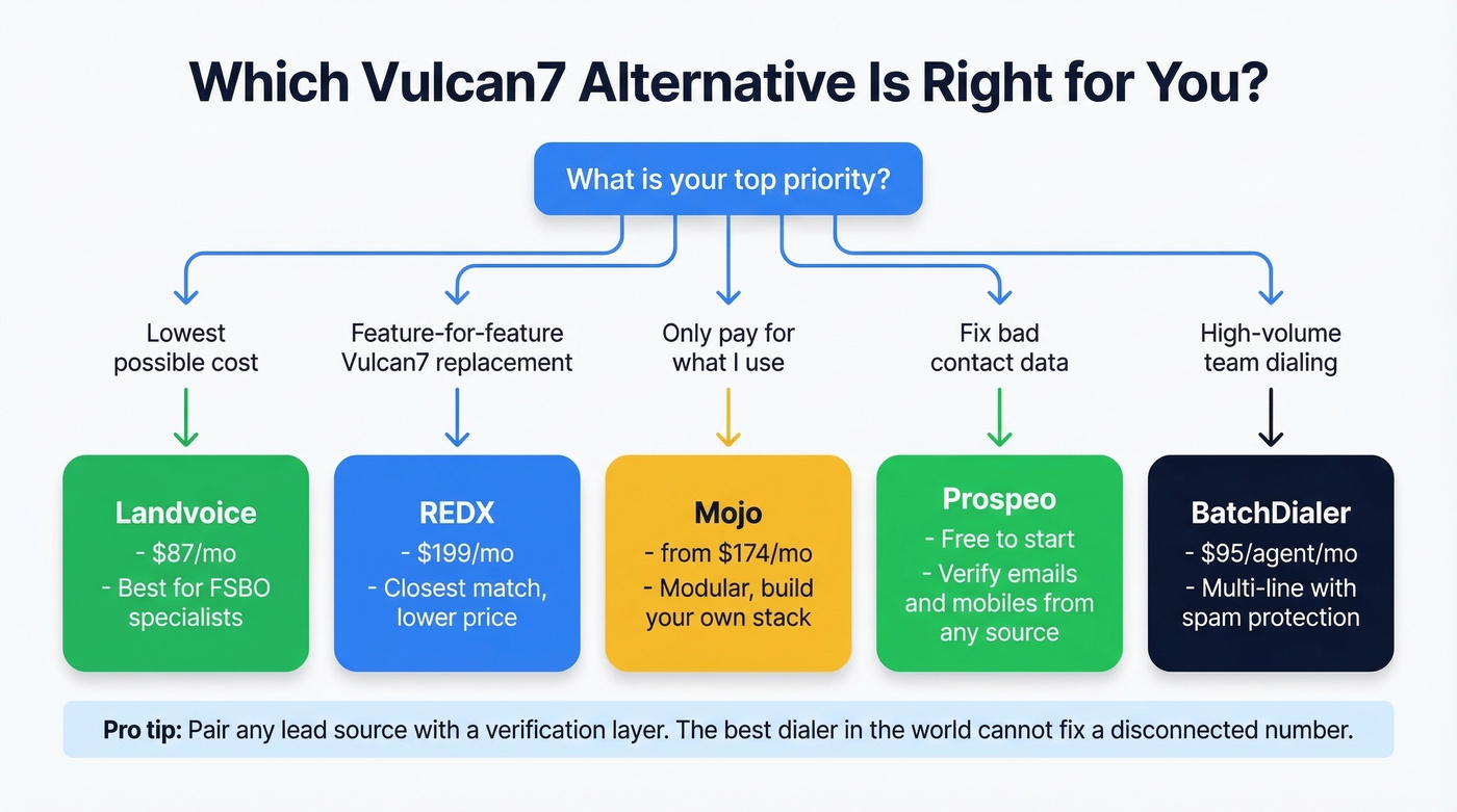 Decision tree for choosing the right Vulcan7 alternative