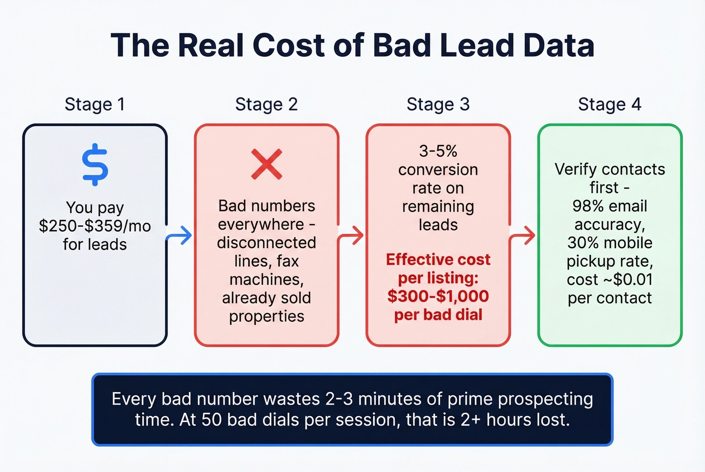 Cost of bad data flow showing wasted prospecting dollars