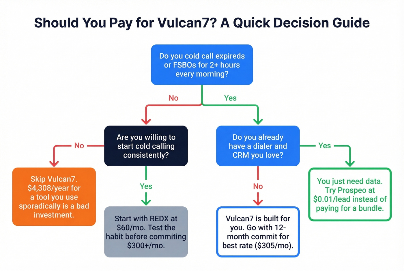 Decision flowchart for choosing Vulcan7 or alternatives