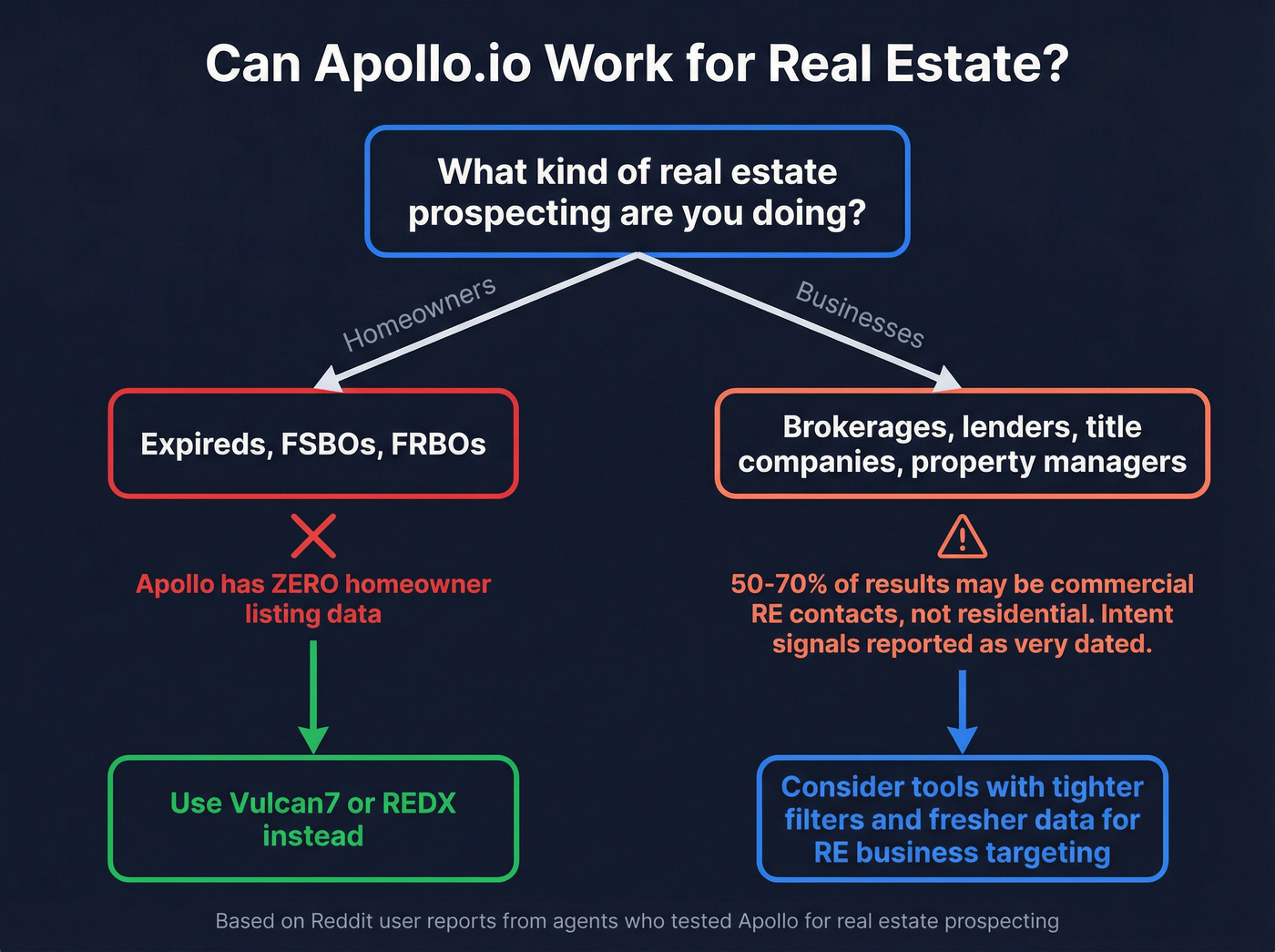 Decision diagram showing Apollo limitations for real estate use cases