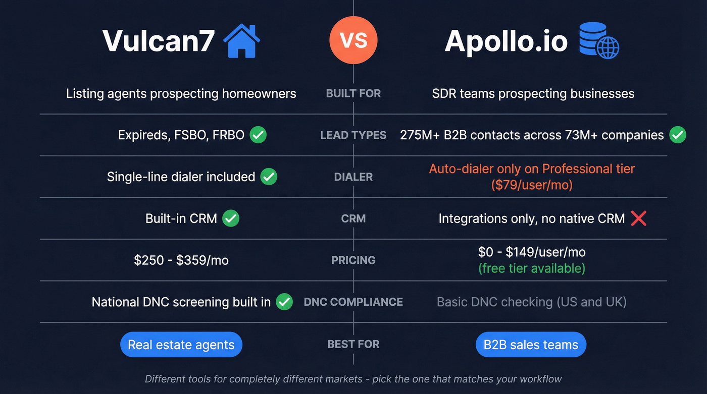 Vulcan7 vs Apollo.io head-to-head feature comparison diagram