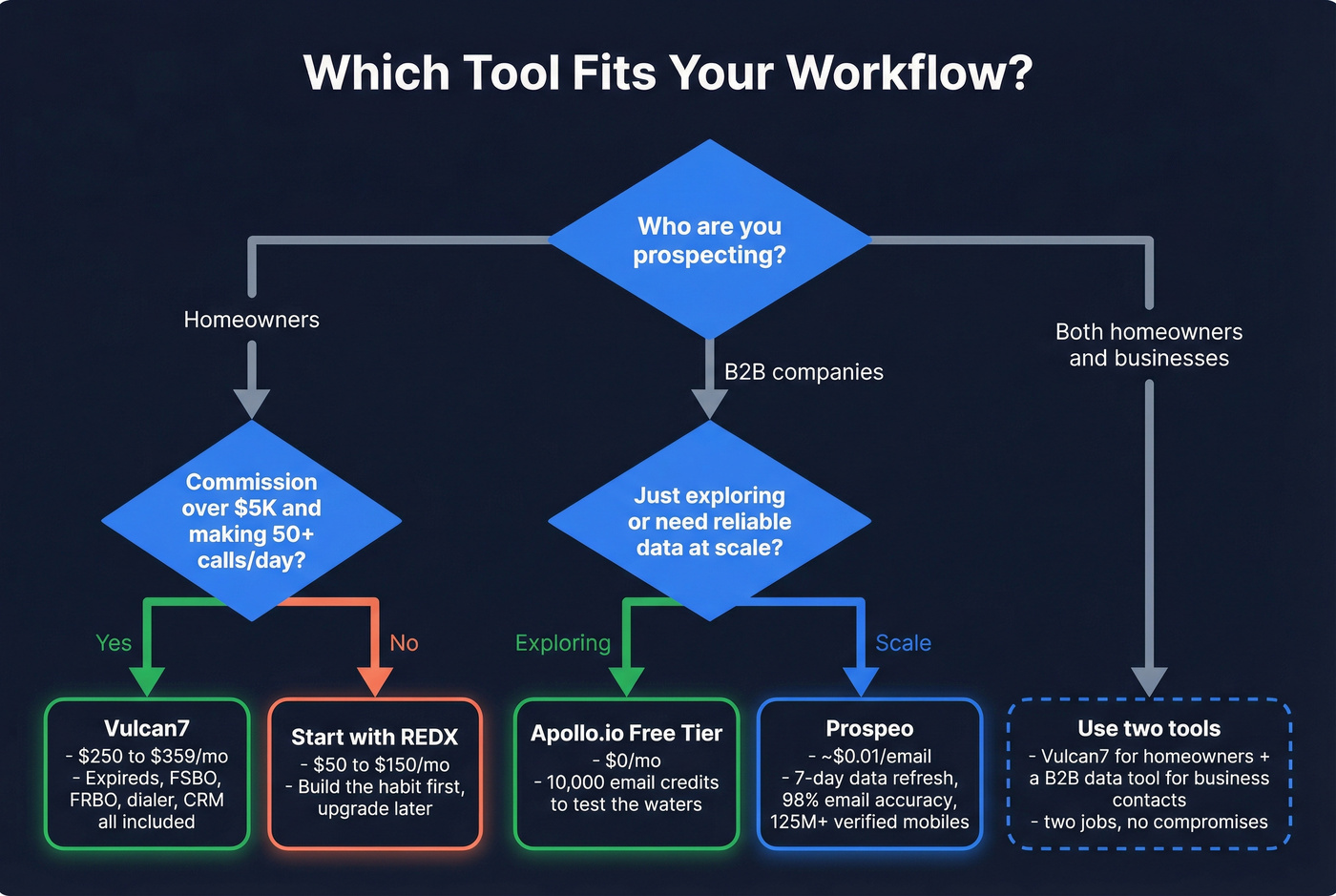 Workflow decision tree for choosing Vulcan7 vs Apollo vs alternatives