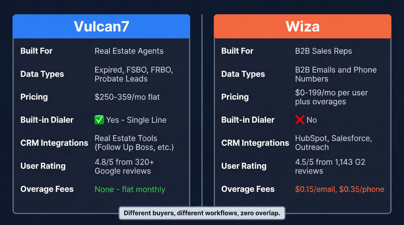 Vulcan7 vs Wiza head-to-head comparison diagram