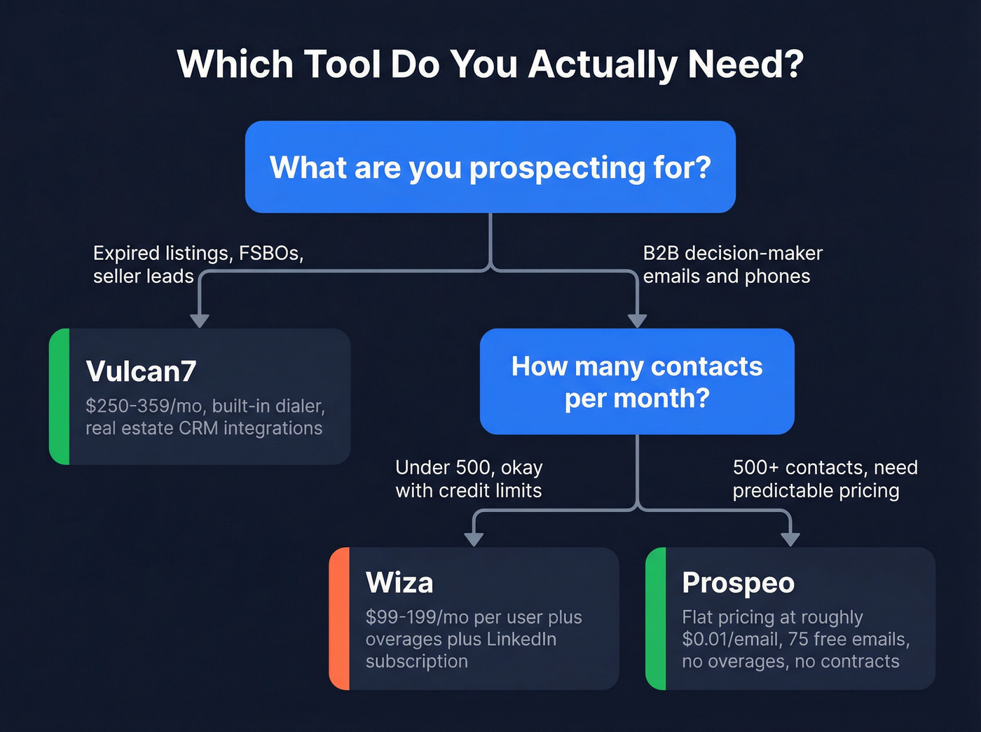Decision flowchart for choosing Vulcan7 Wiza or Prospeo