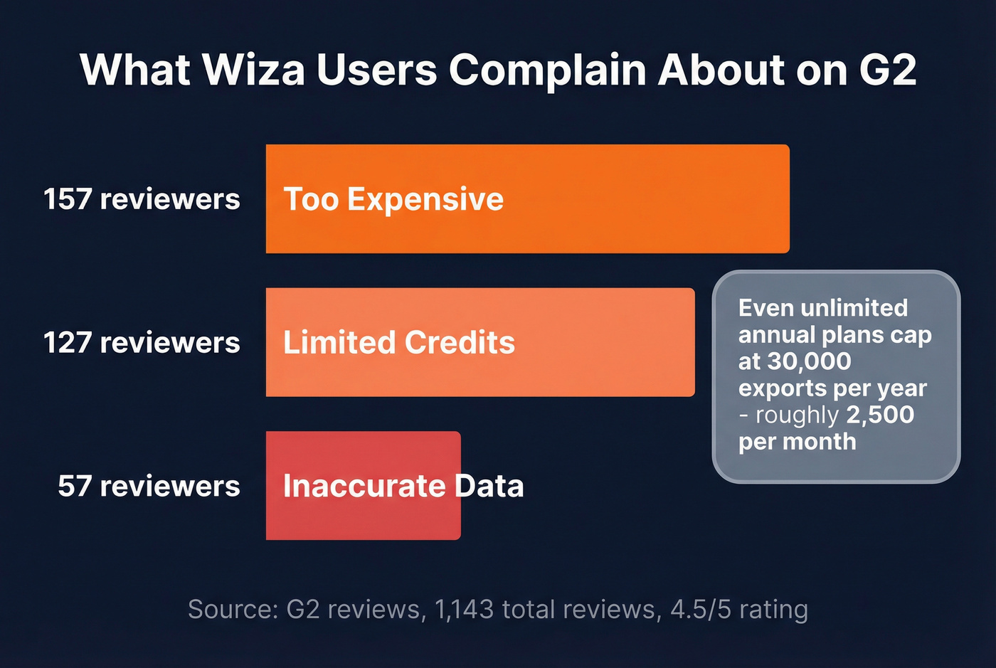Wiza G2 user complaint breakdown stat card