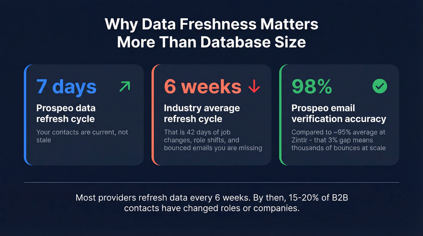 Key data freshness and accuracy stats comparing industry average to Prospeo