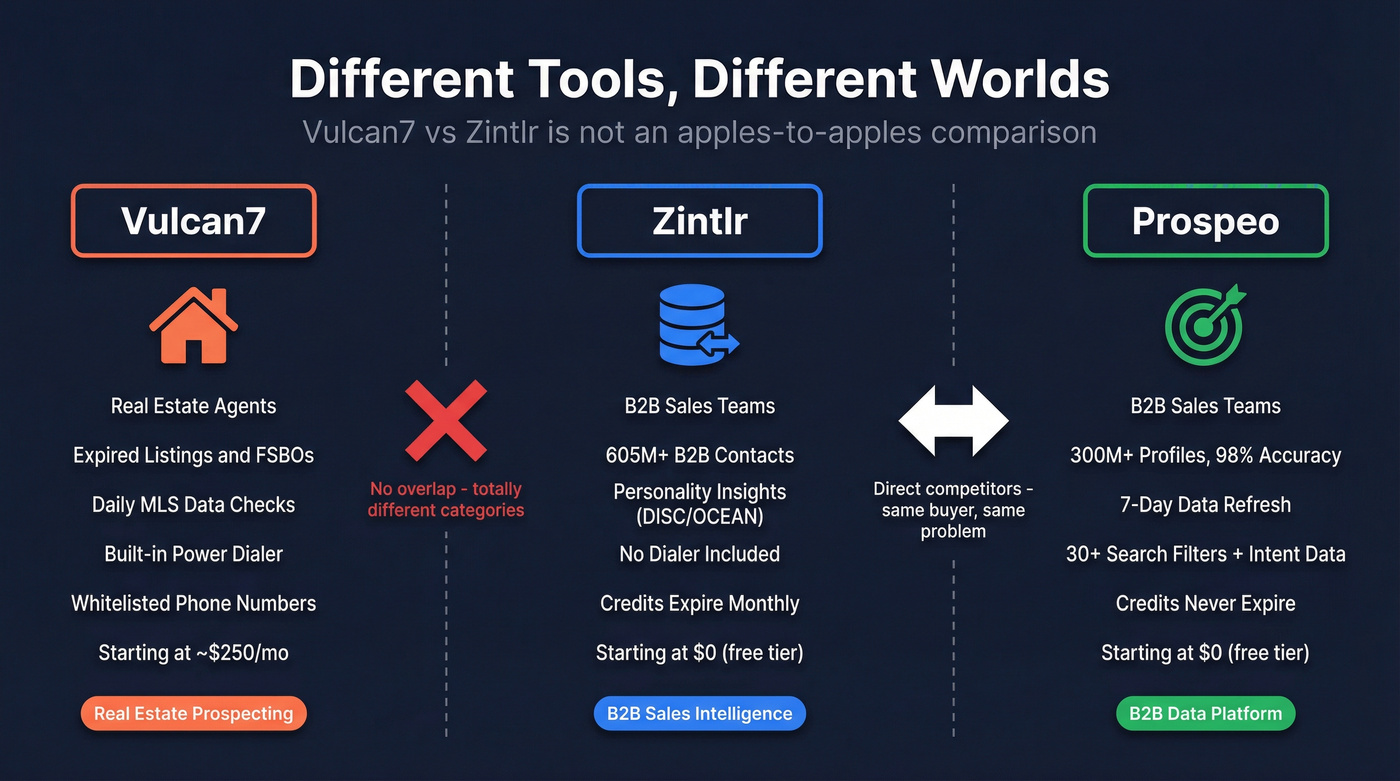 Category mismatch diagram showing Vulcan7 vs Zintlr vs Prospeo lanes