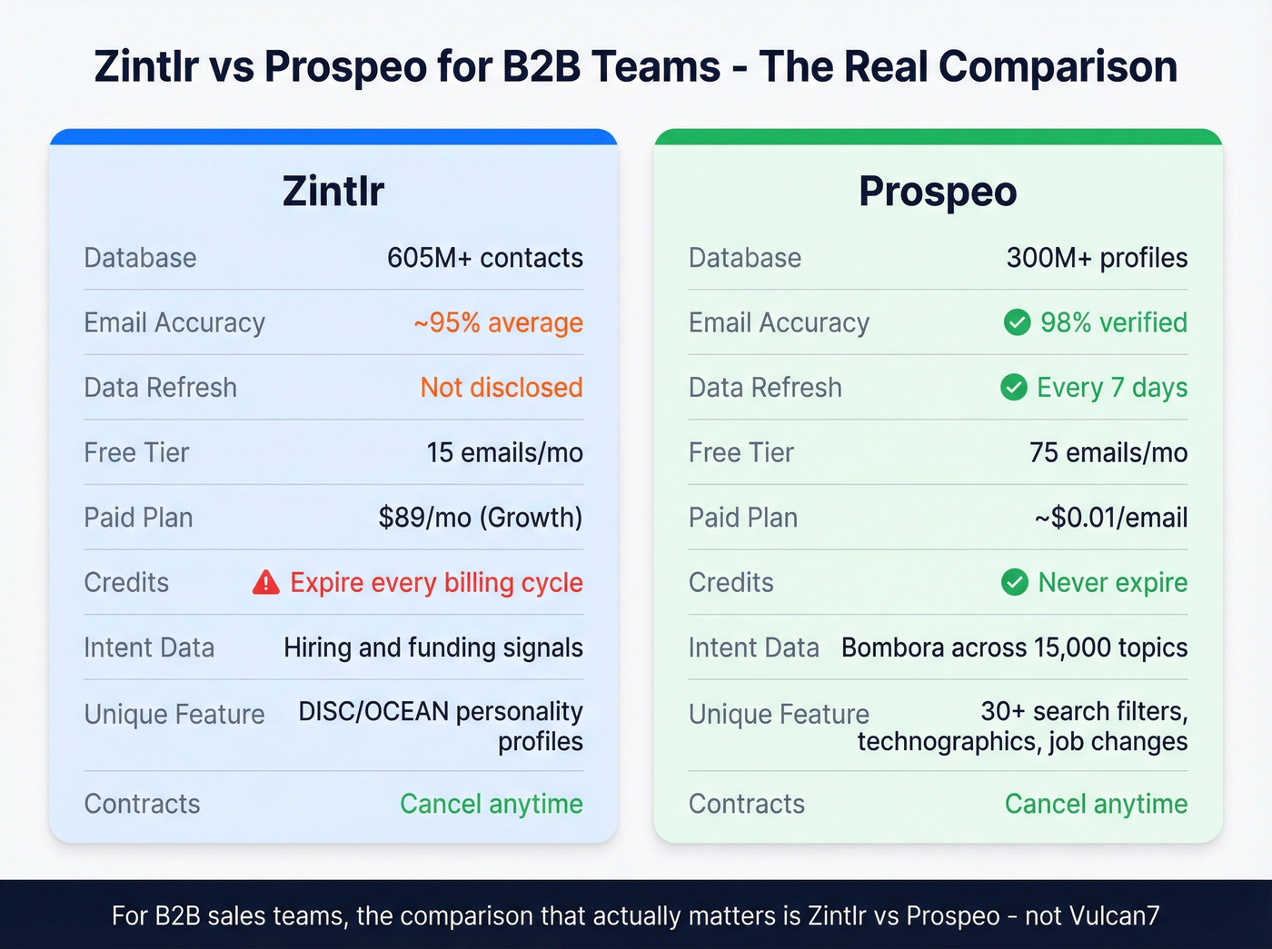 Zintlr vs Prospeo B2B feature and pricing head-to-head comparison