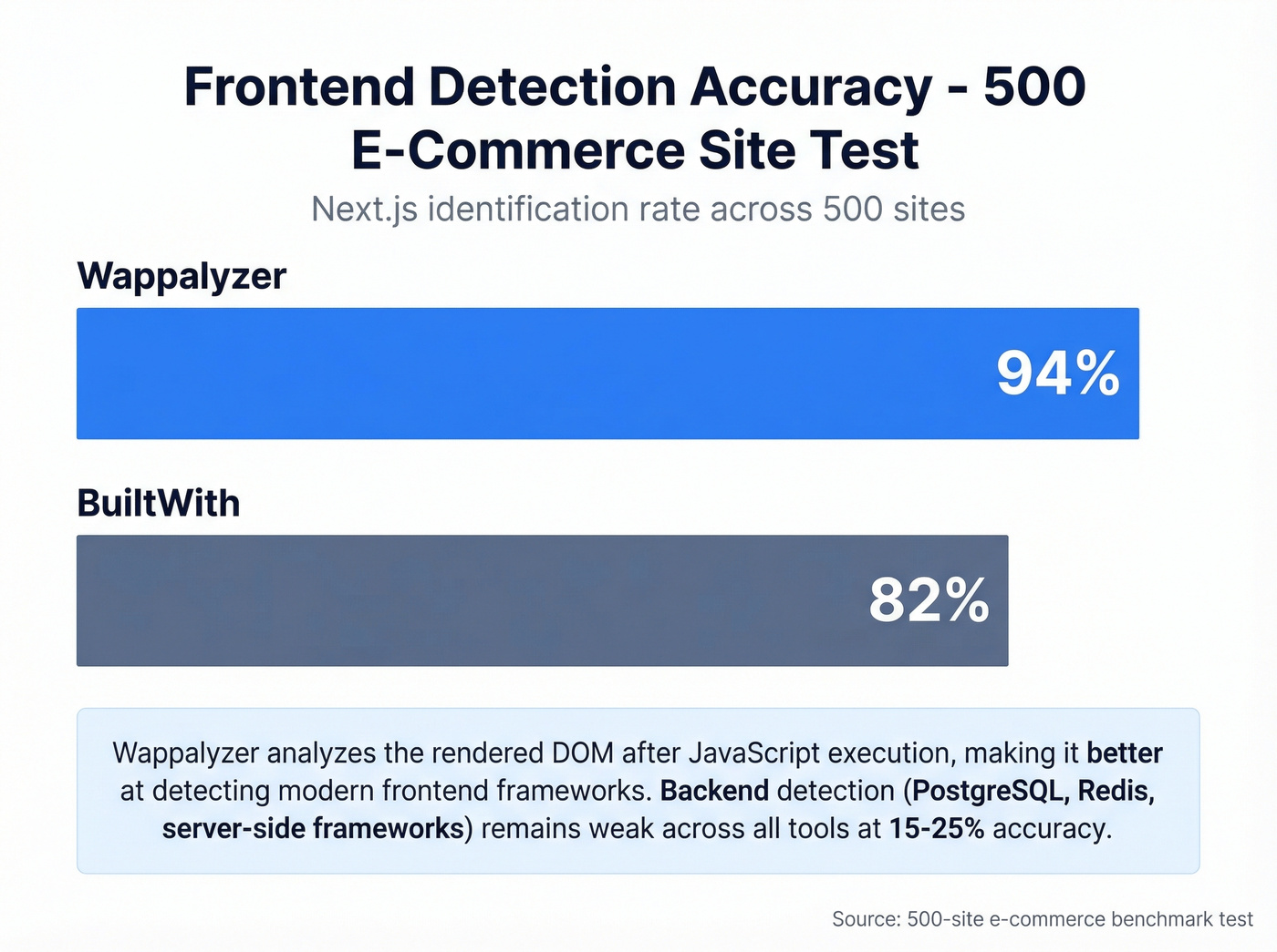 Frontend detection accuracy comparison BuiltWith vs Wappalyzer