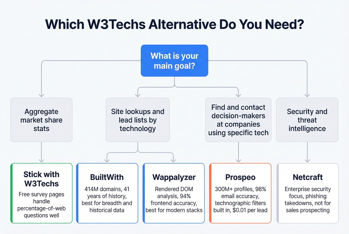 Decision flowchart for choosing the right W3Techs alternative