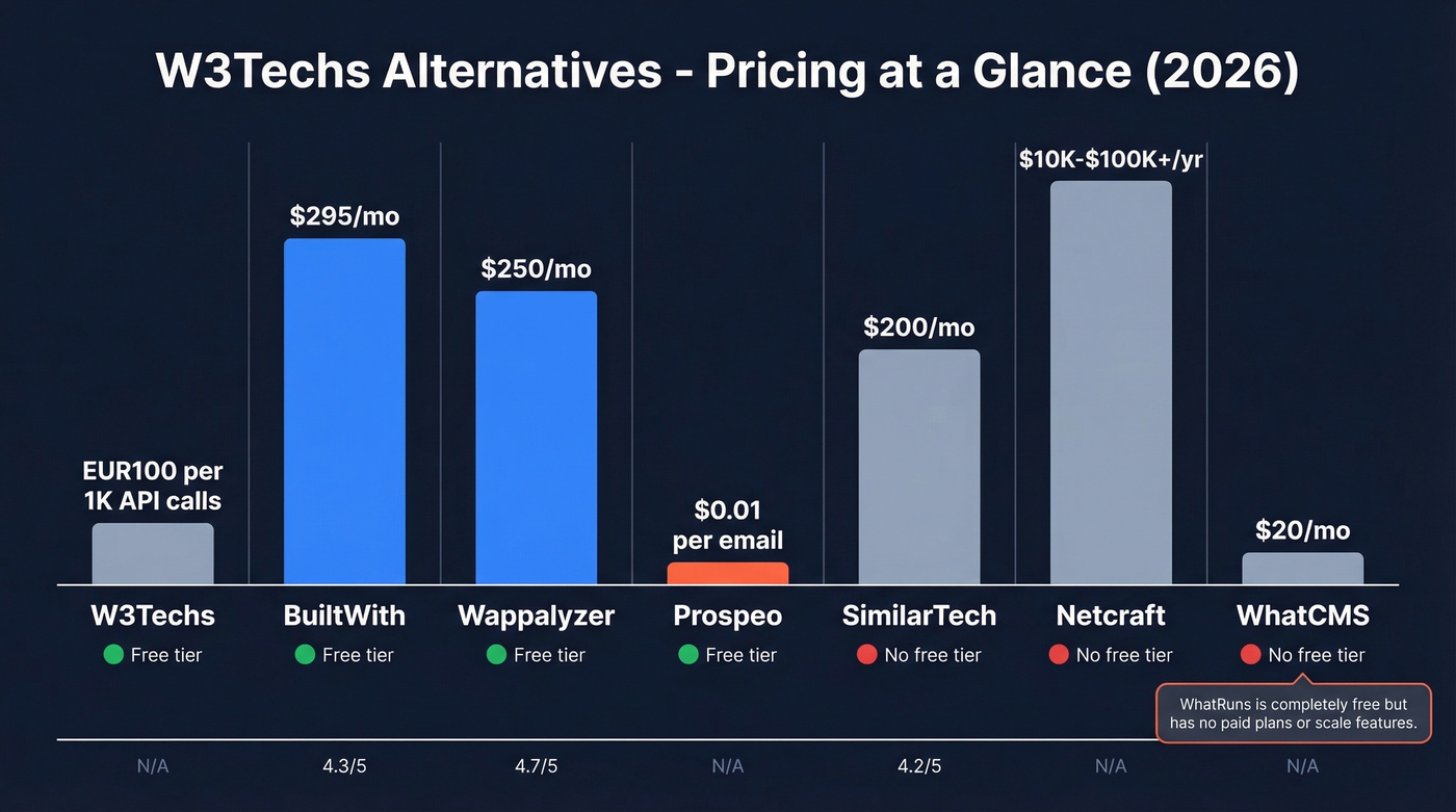 Visual pricing tiers for all W3Techs alternatives
