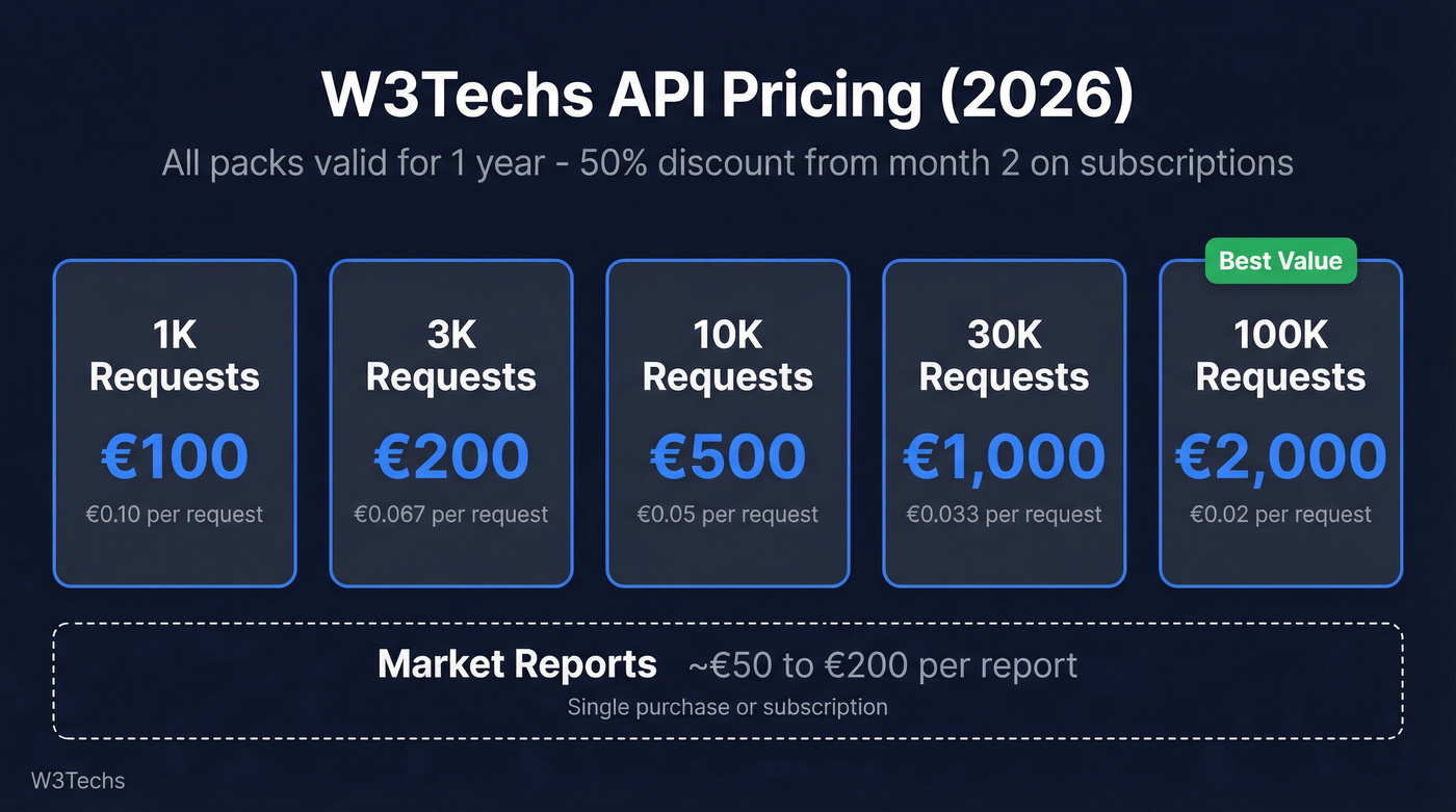 W3Techs API pricing tiers visual breakdown