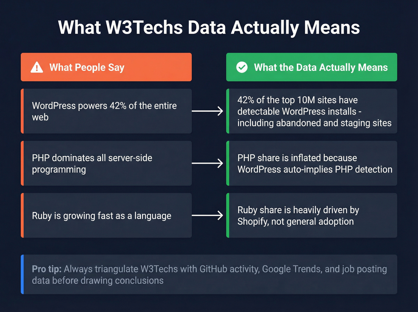 How W3Techs data gets misinterpreted explained visually