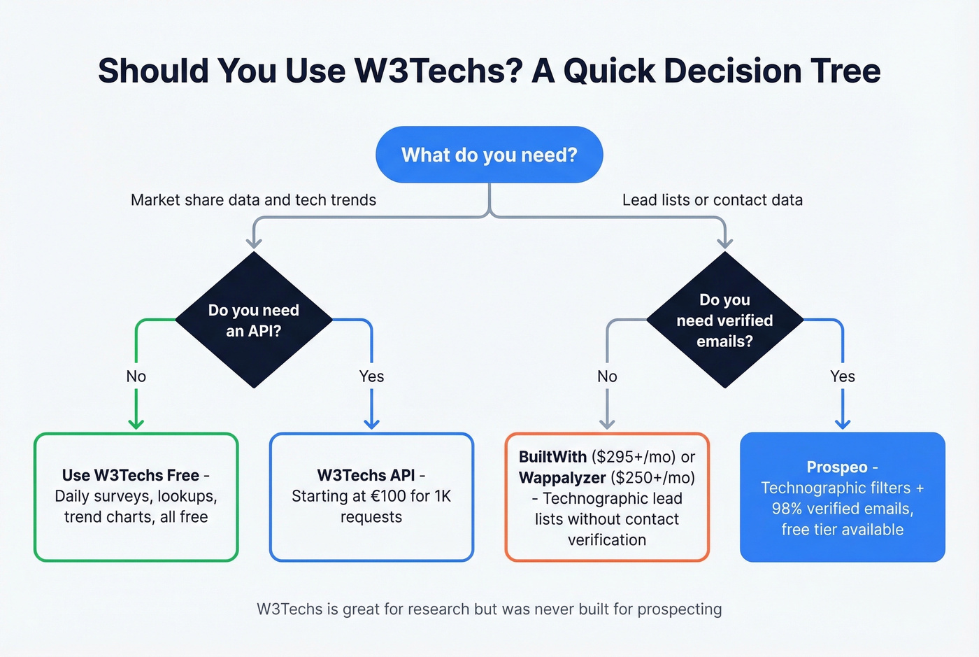 Decision tree for choosing W3Techs or alternatives