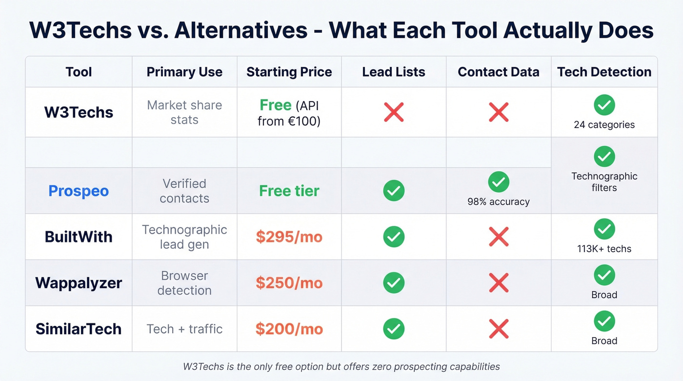 W3Techs vs alternatives comparison matrix chart