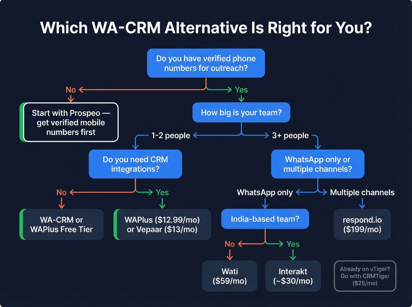 Decision flowchart for choosing a WA-CRM alternative