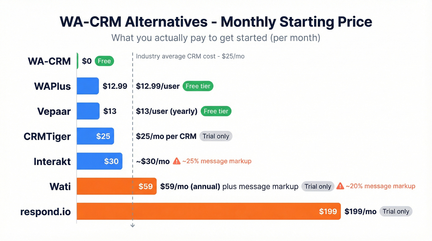 WA-CRM alternatives pricing comparison bar chart