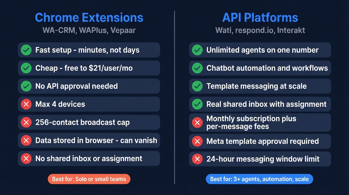Extension vs API WhatsApp CRM comparison diagram