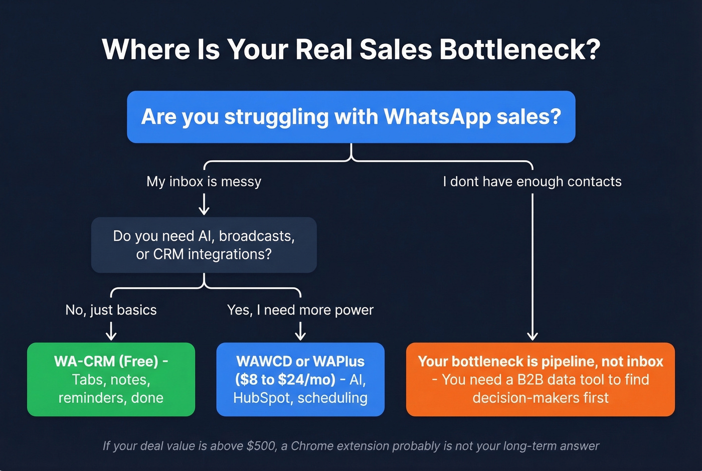 Pipeline bottleneck diagnosis flow chart for sales teams