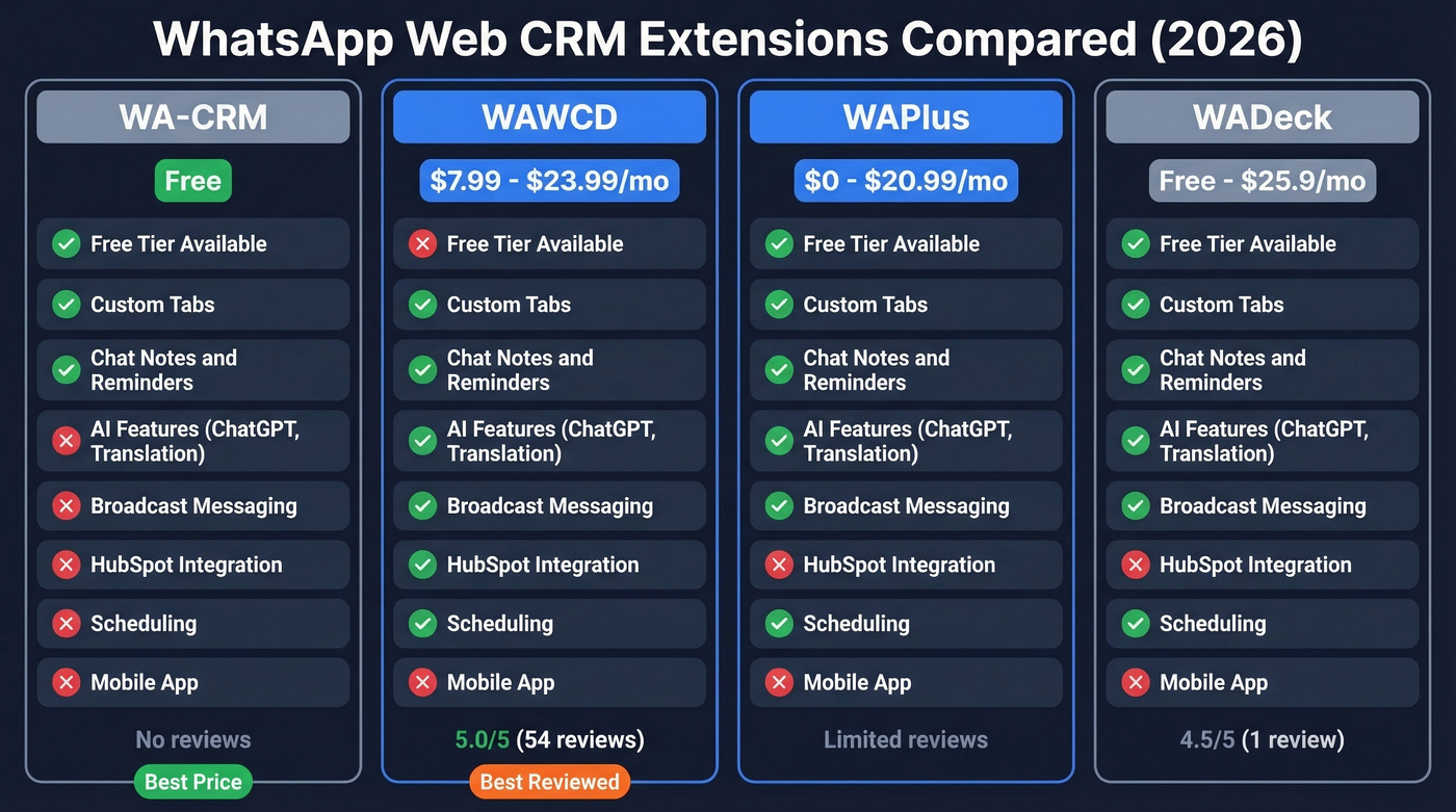 WA-CRM vs WAWCD vs WAPlus vs WADeck comparison