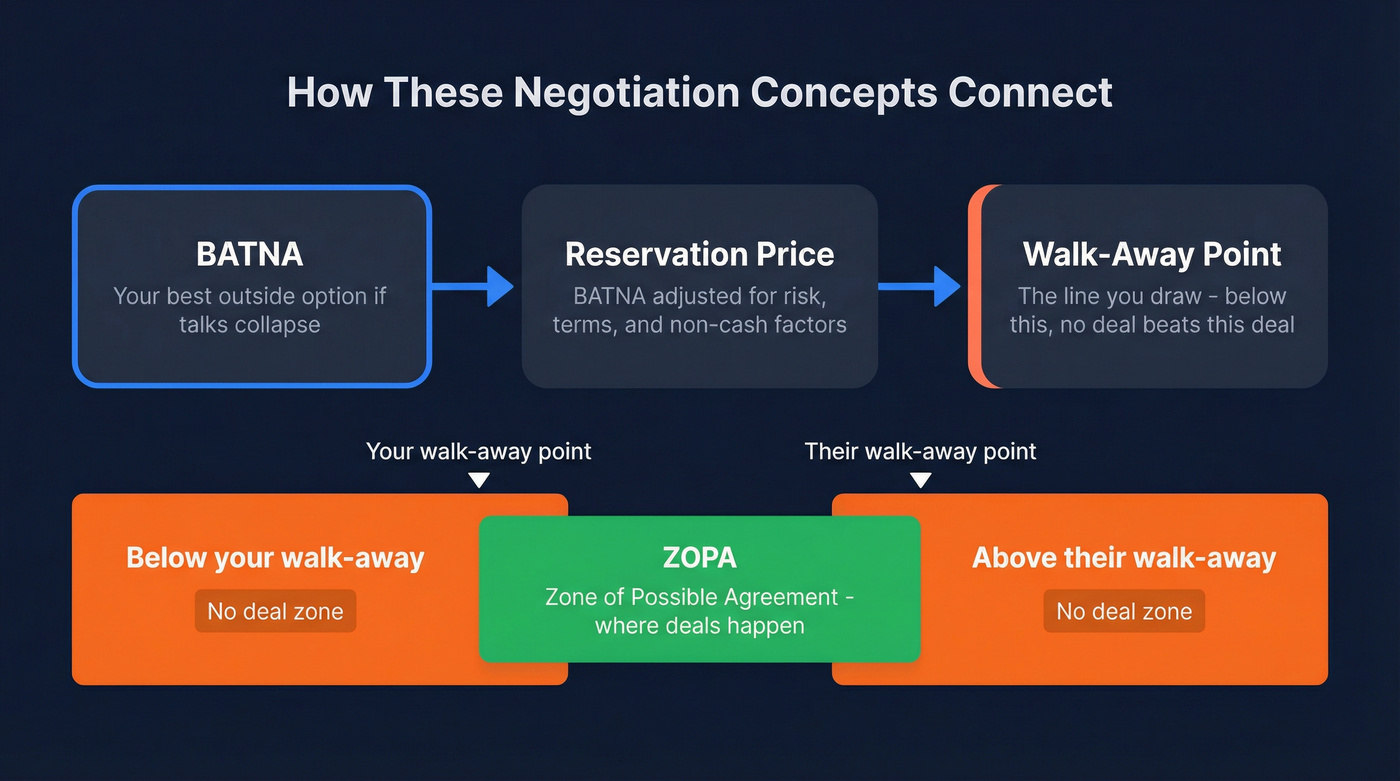 BATNA, reservation price, walk-away point, and ZOPA relationship diagram