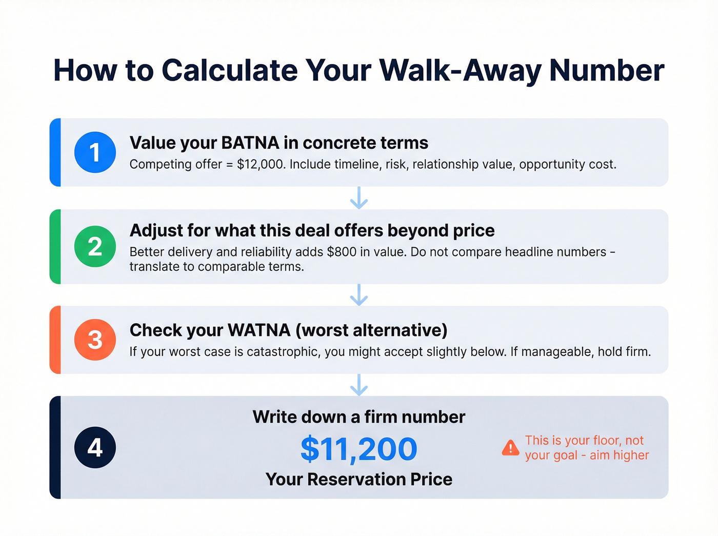 Four-step reservation price calculation process flow