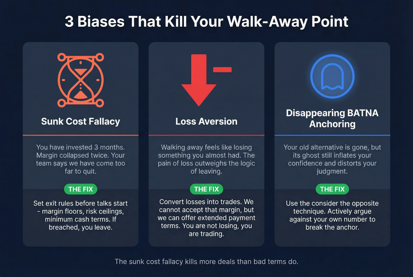 Three cognitive biases that override walk-away points with fixes