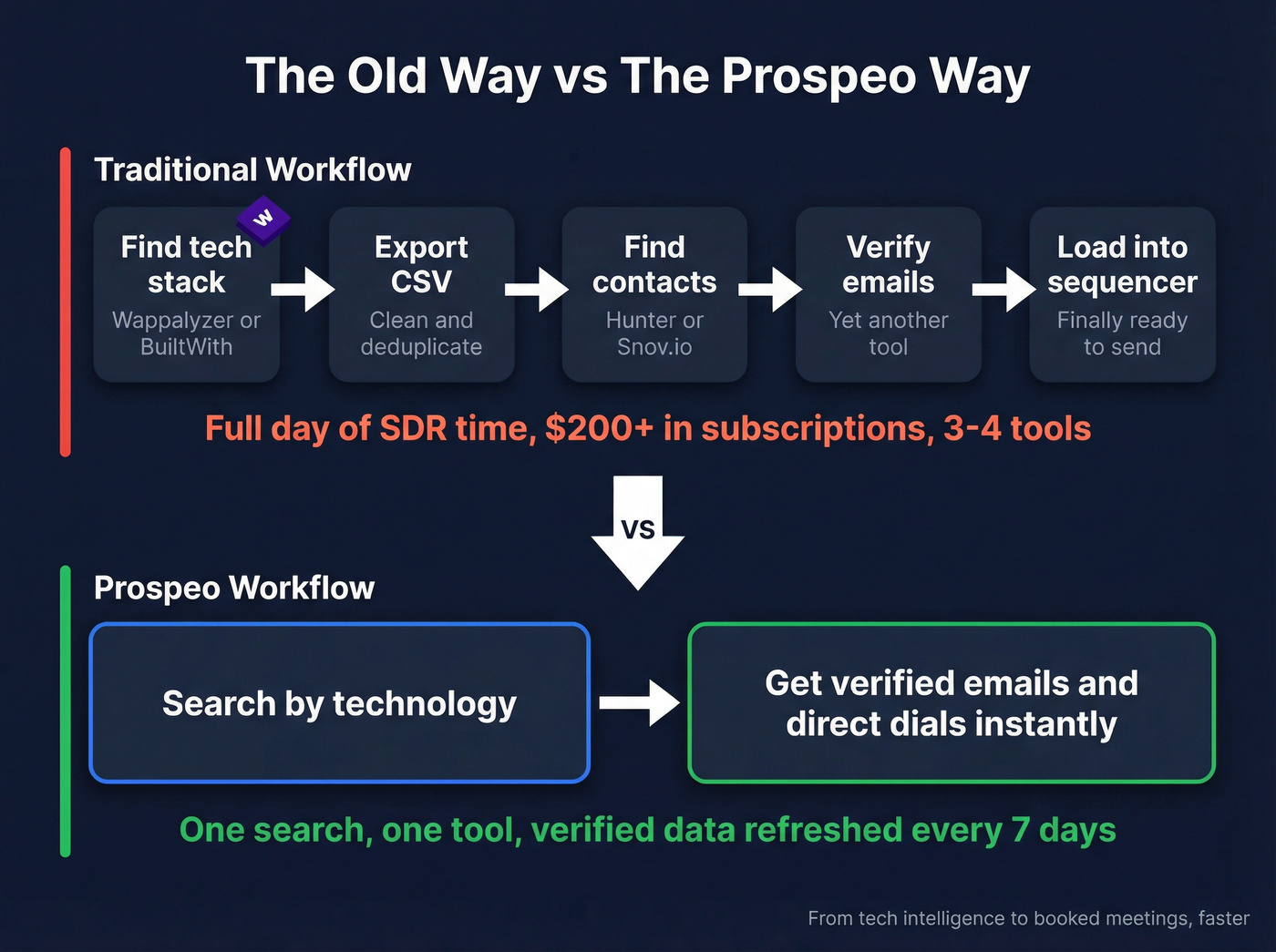 Traditional multi-tool workflow vs Prospeo single-tool workflow