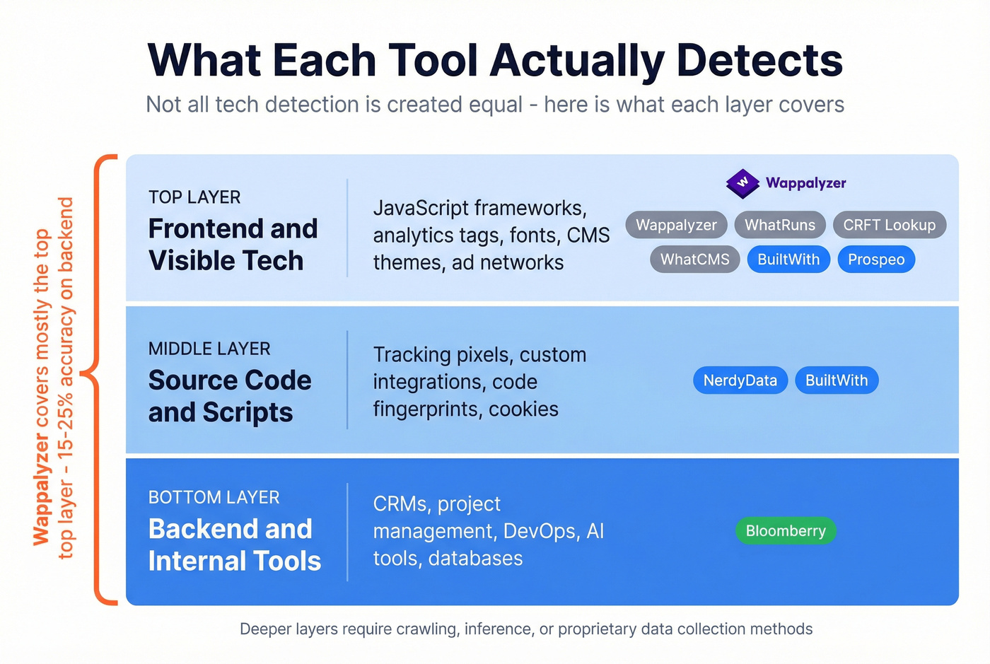 Detection layer map showing frontend vs backend tool coverage
