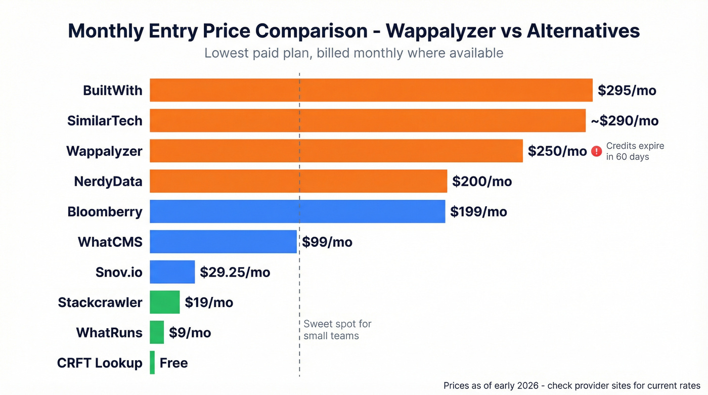 Entry pricing comparison chart for Wappalyzer alternatives