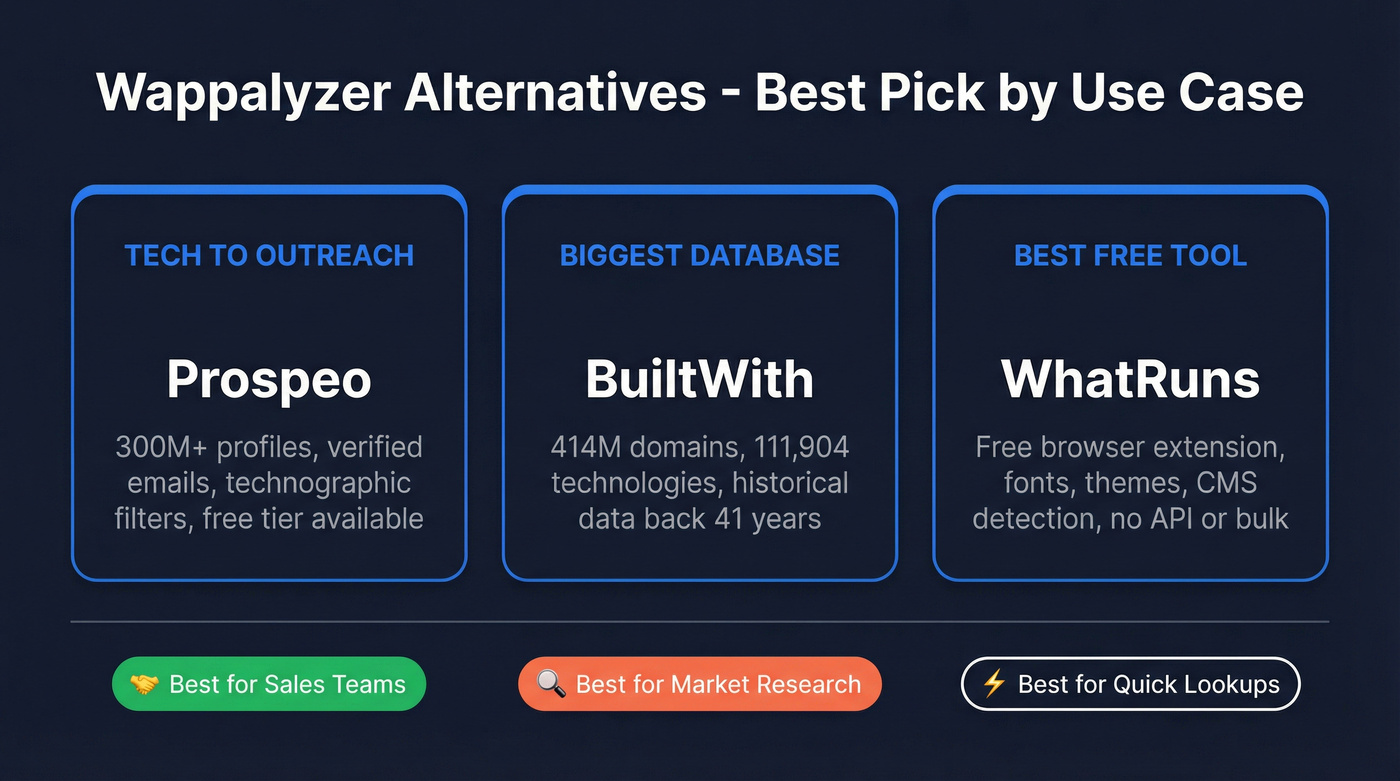 Wappalyzer alternatives comparison by use case and strength