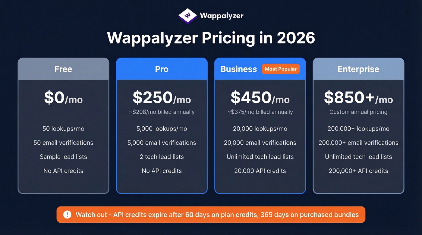 Wappalyzer 2026 pricing tiers comparison breakdown