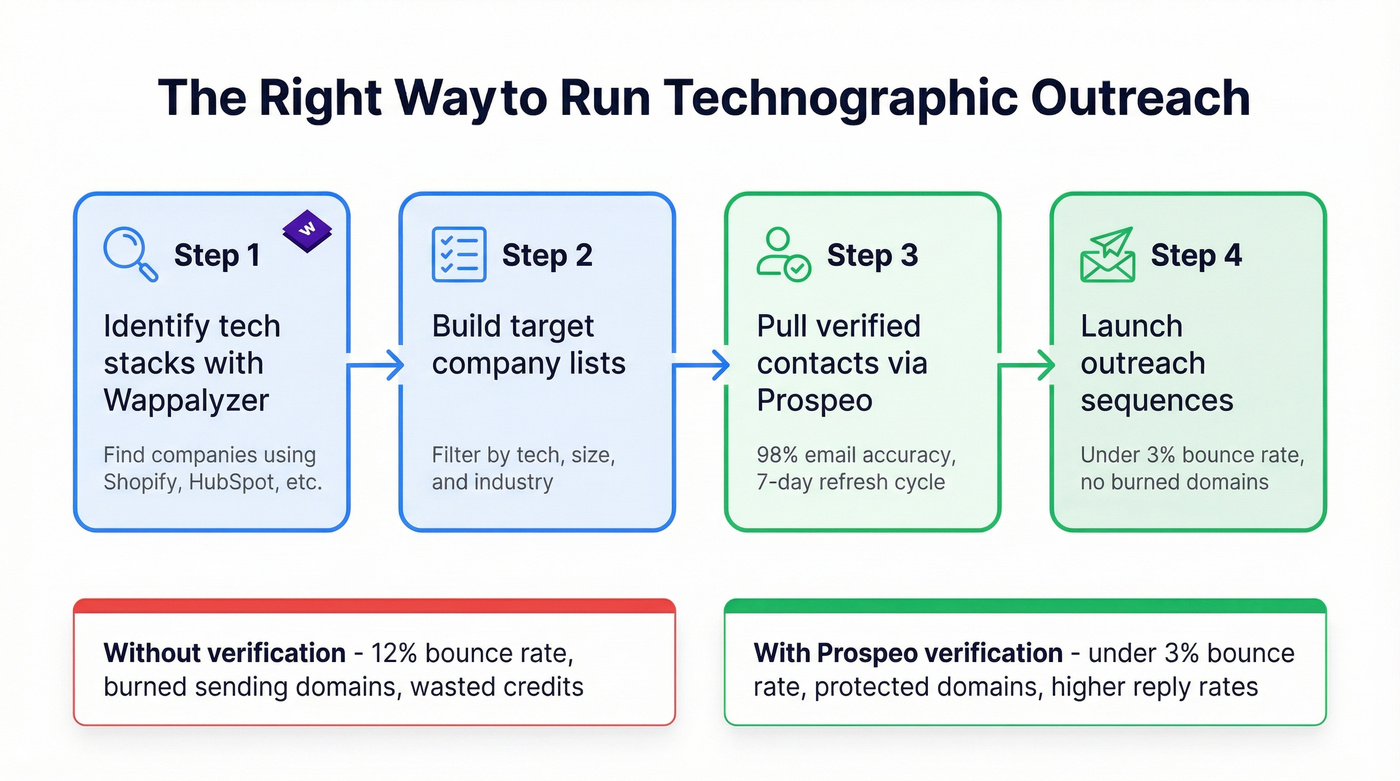 Optimal technographic outreach workflow combining Wappalyzer and Prospeo