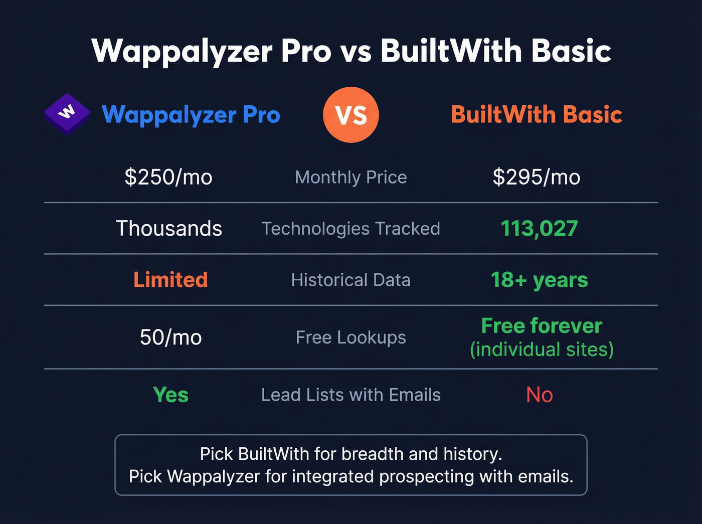Wappalyzer vs BuiltWith head-to-head feature comparison