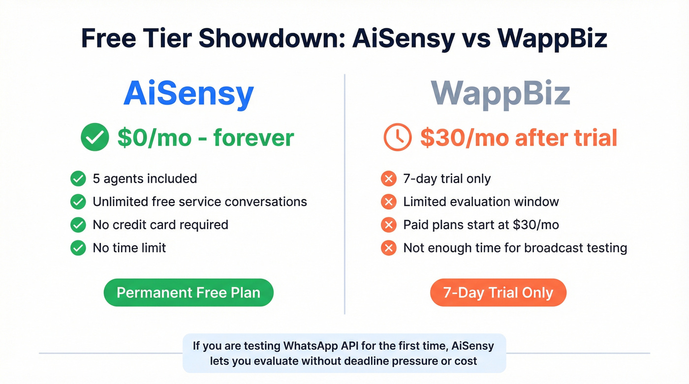 AiSensy free tier versus WappBiz trial comparison card