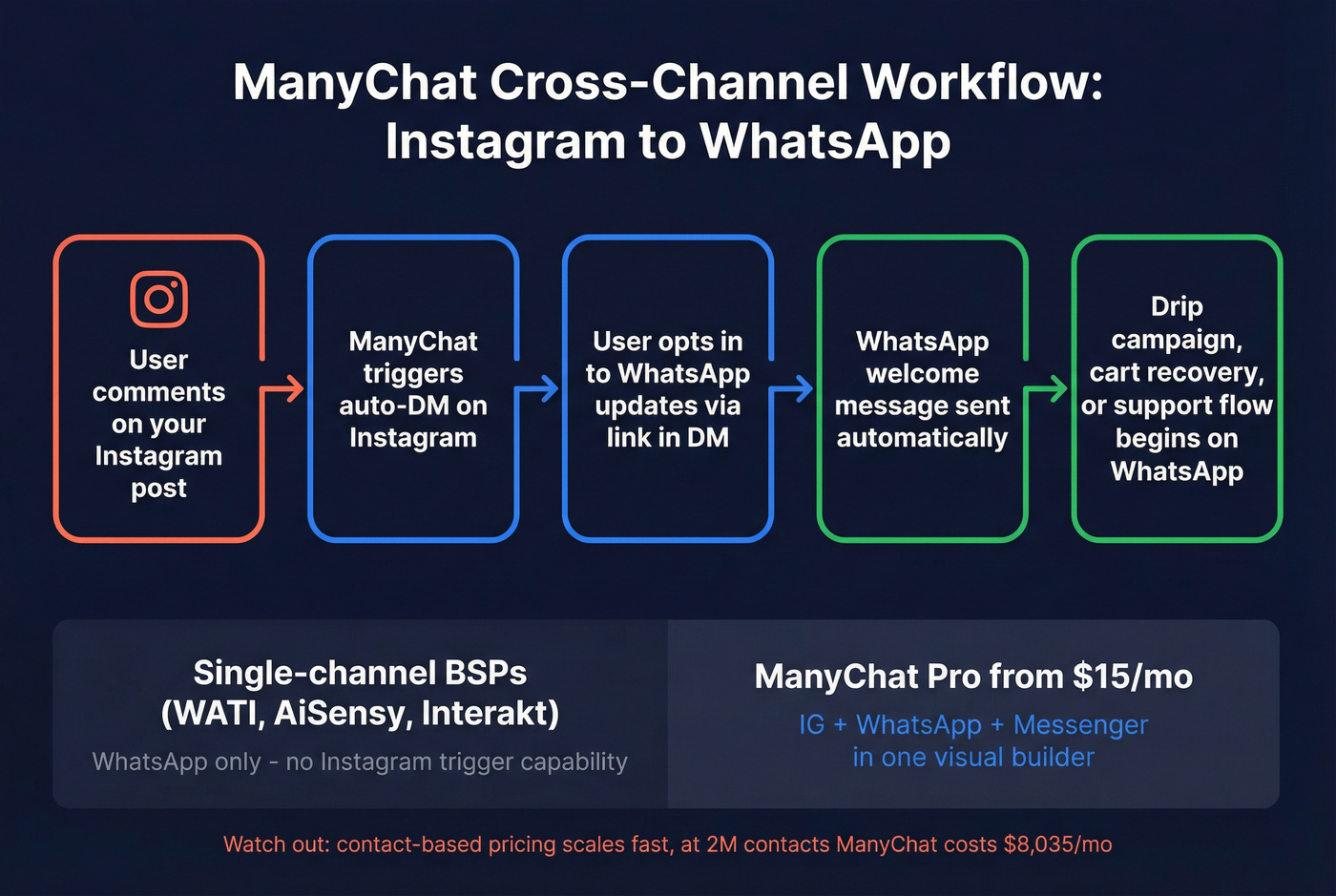 ManyChat cross-channel Instagram to WhatsApp workflow diagram