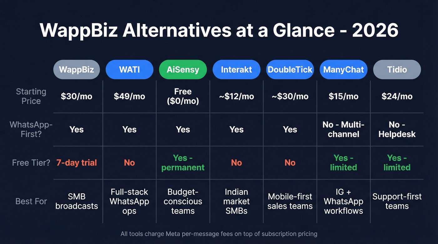 WappBiz alternatives comparison matrix with pricing and use cases