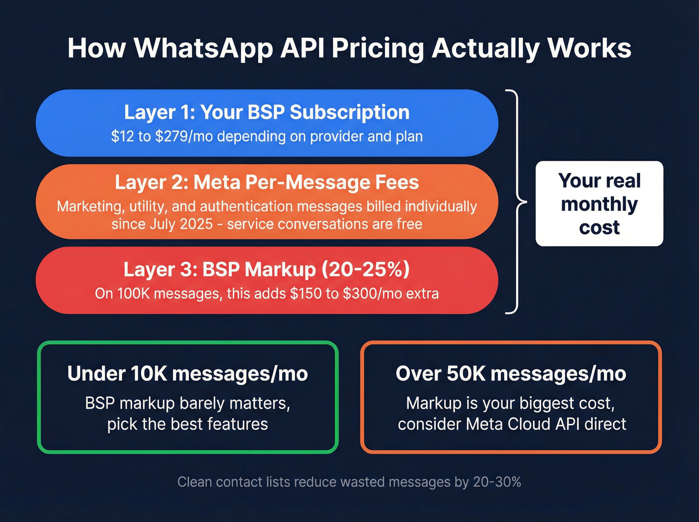 WhatsApp API three-layer pricing structure diagram