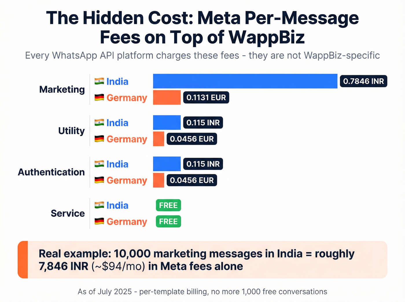 Meta WhatsApp per-message fees by category and country