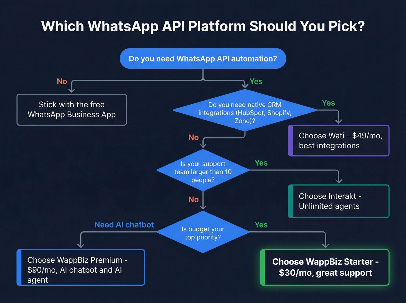 Decision tree for choosing WappBiz vs alternatives