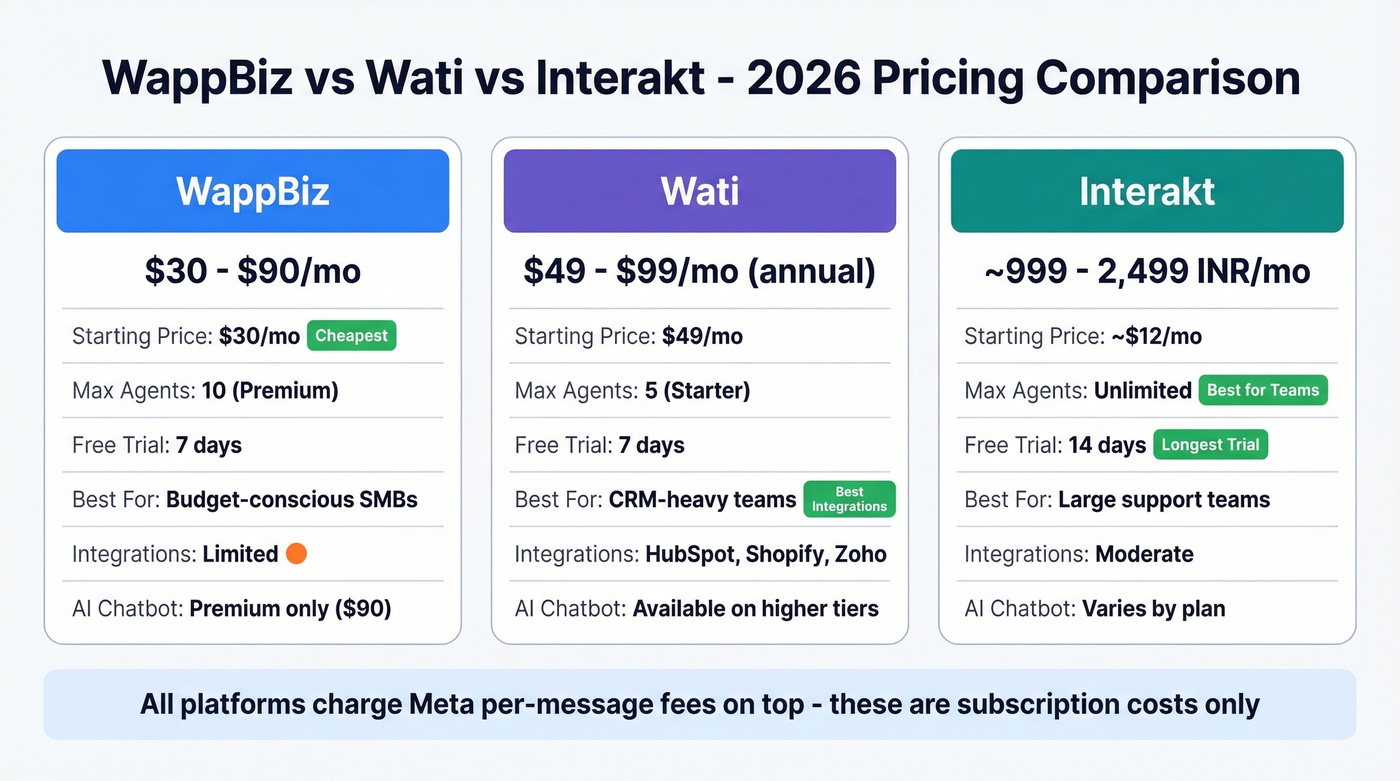 WappBiz vs Wati vs Interakt pricing comparison