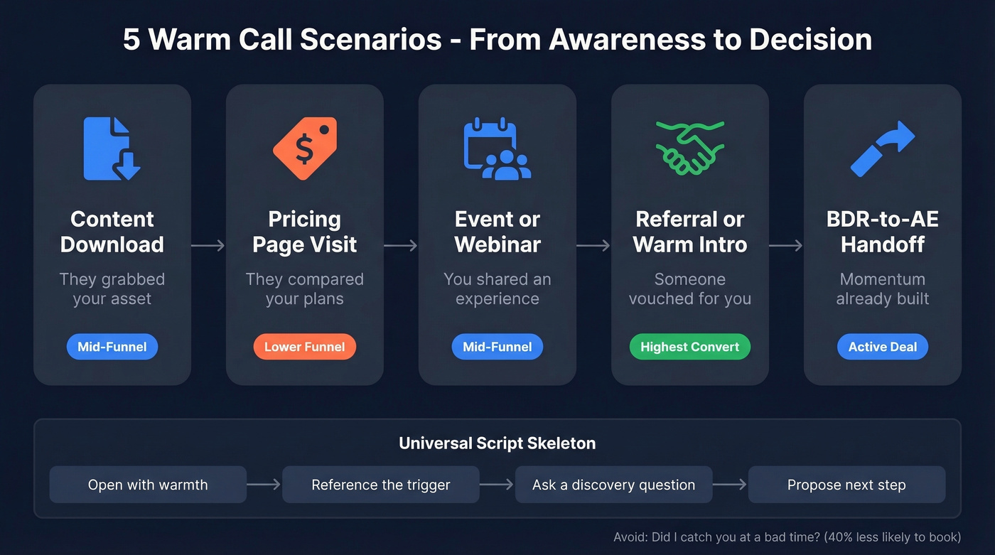 Five warm call scenarios with conversion hierarchy