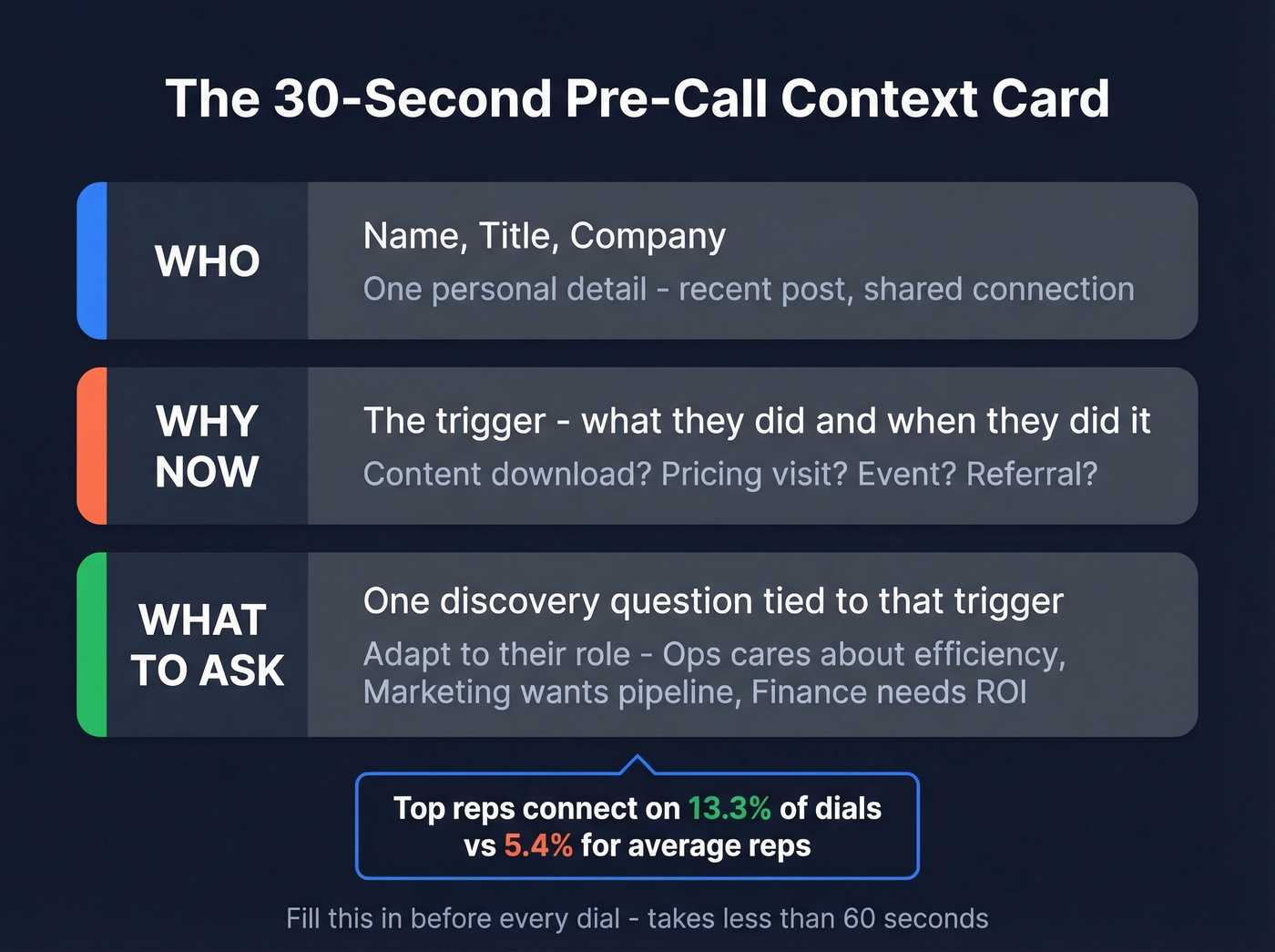 Pre-call context card template with three fields