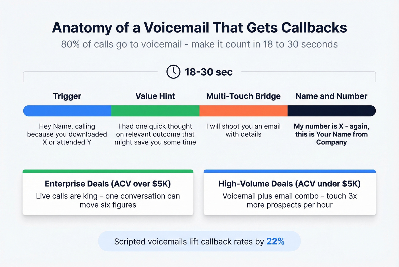 Voicemail script structure with timing guide