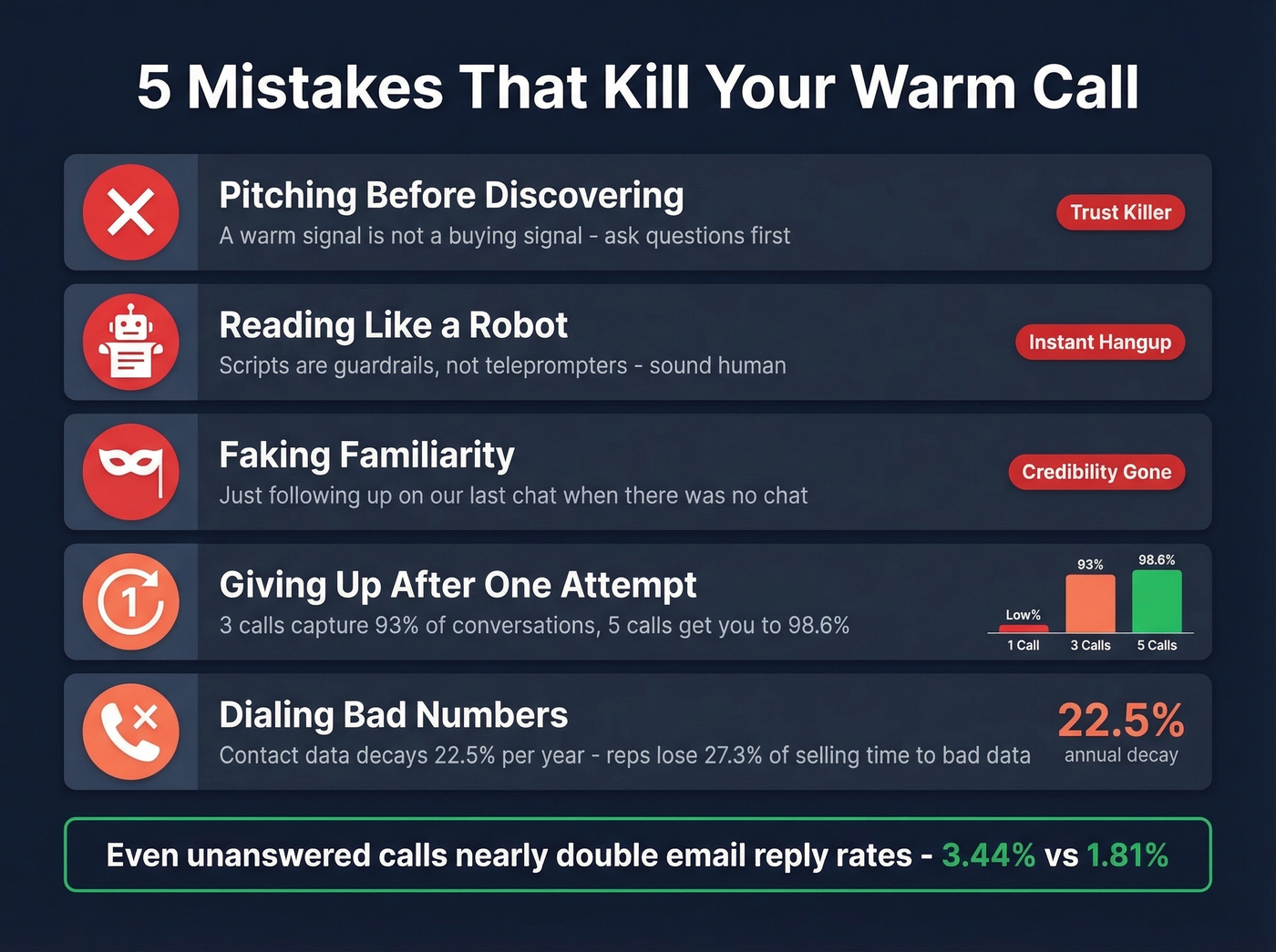 Five warm calling mistakes with key stats