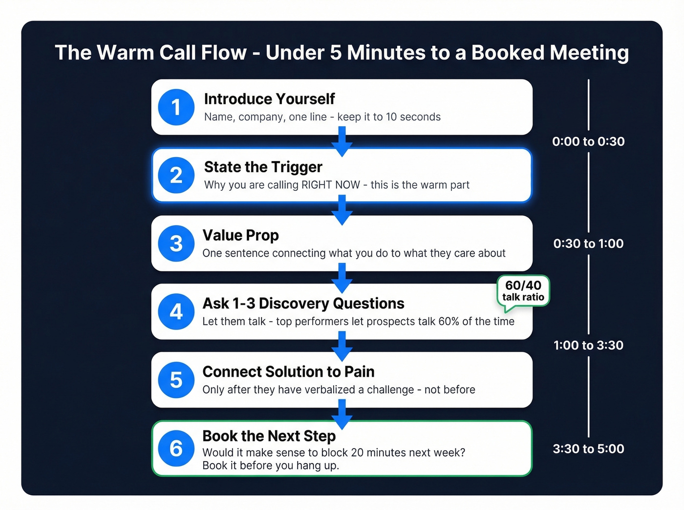 Six-step warm call flow chart under five minutes