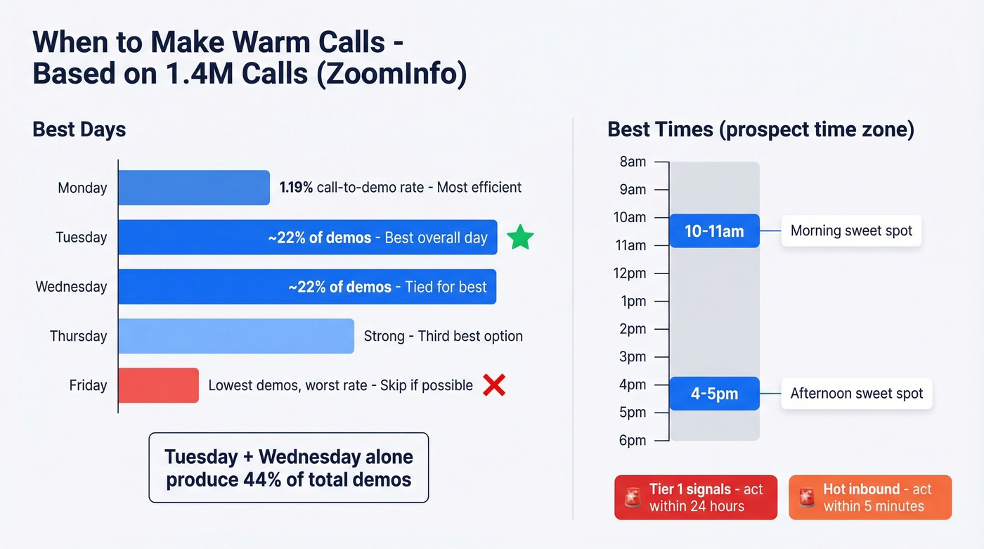Best days and times for warm calling heatmap