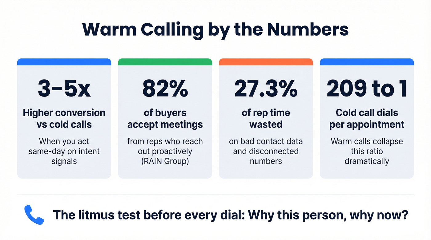 Key warm calling statistics and benchmarks overview